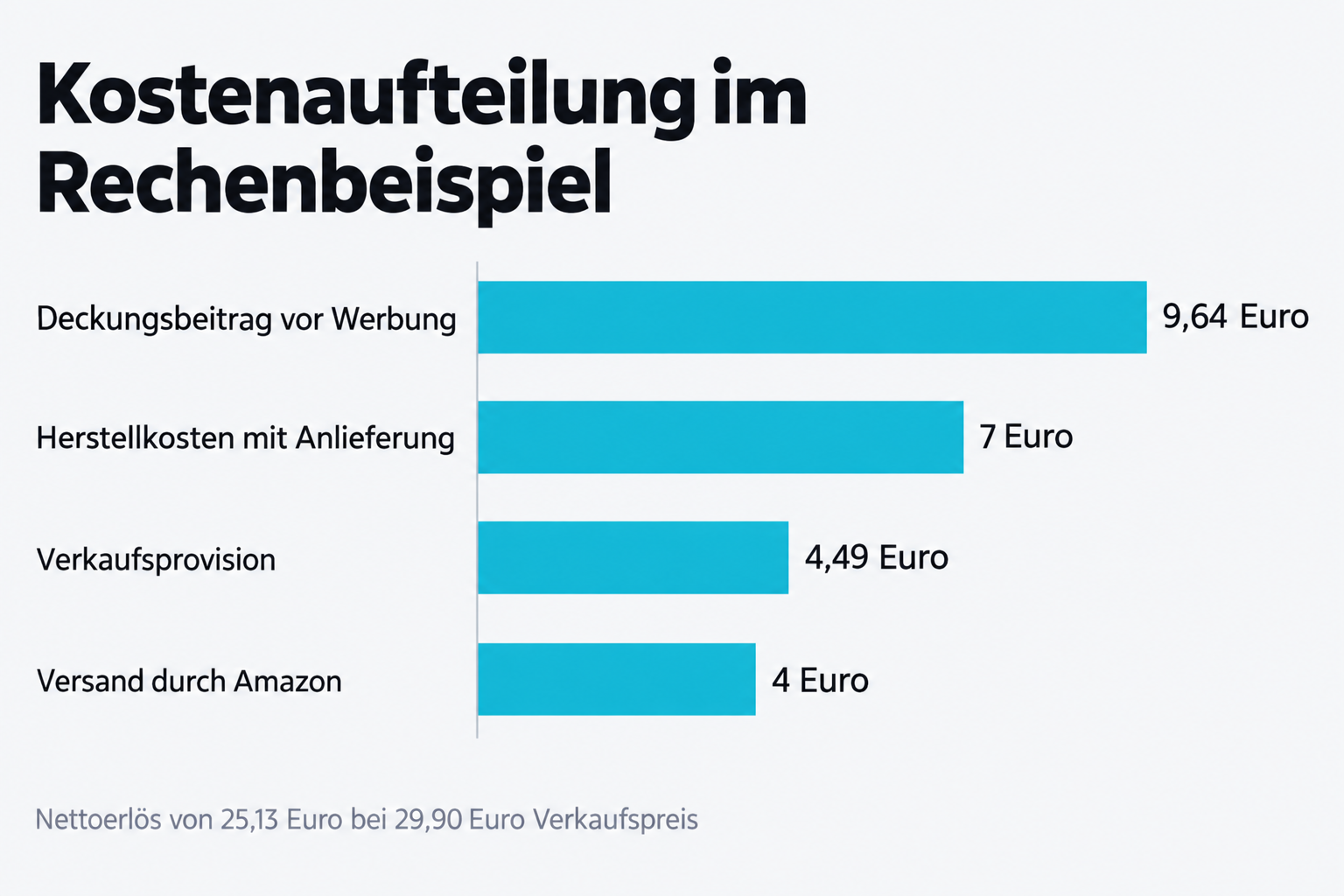 Kostenaufteilung im Rechenbeispiel