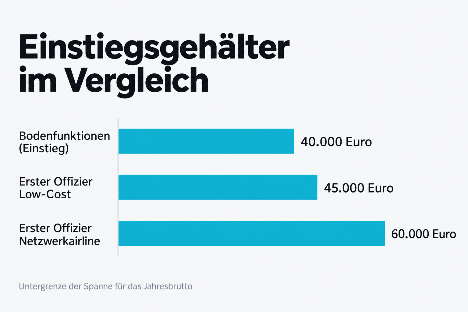 Einstiegsgehälter im Vergleich