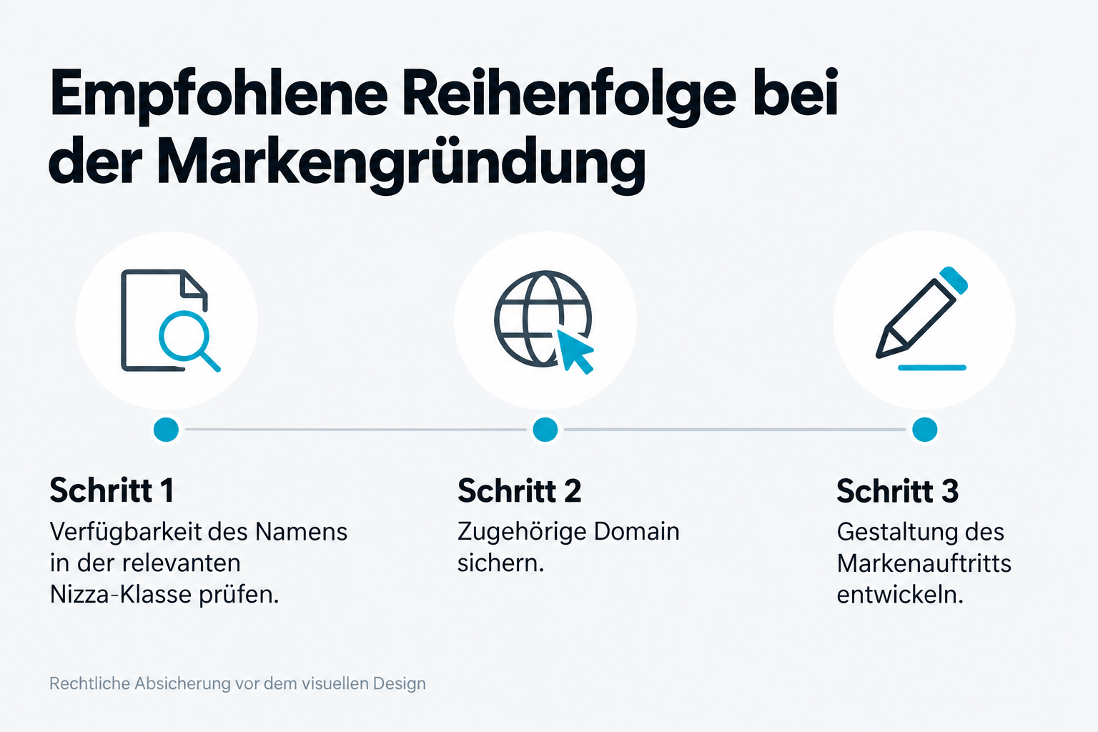 Empfohlene Reihenfolge bei der Markengründung