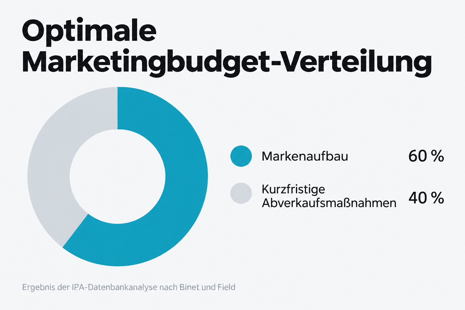 Optimale Marketingbudget-Verteilung