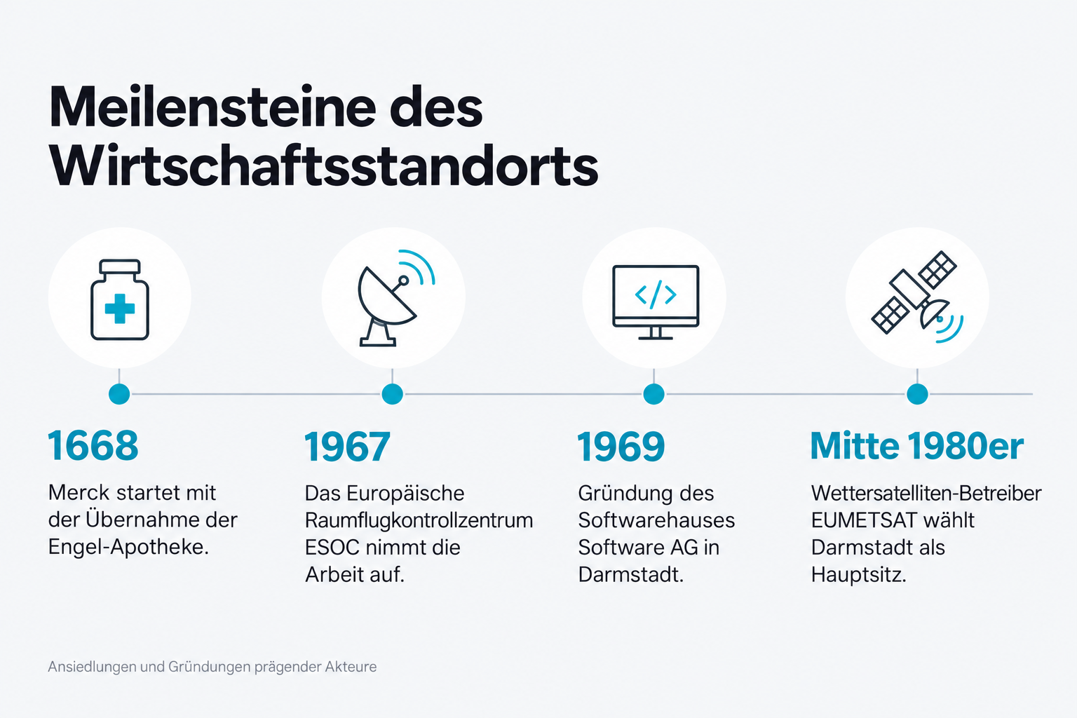 Meilensteine des Wirtschaftsstandorts