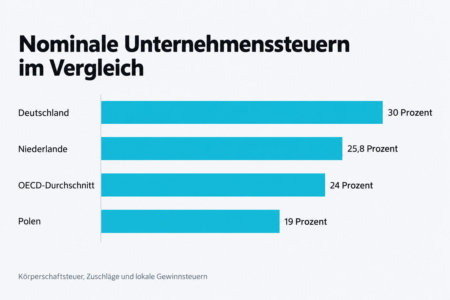 Nominale Unternehmenssteuern im Vergleich