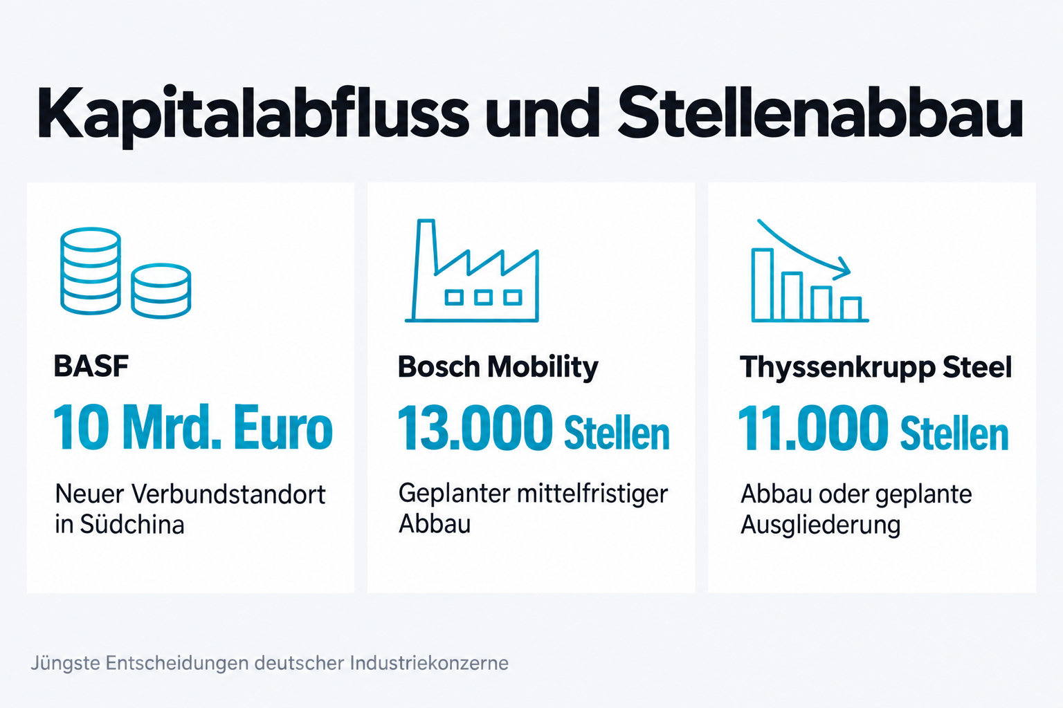 Kapitalabfluss und Stellenabbau