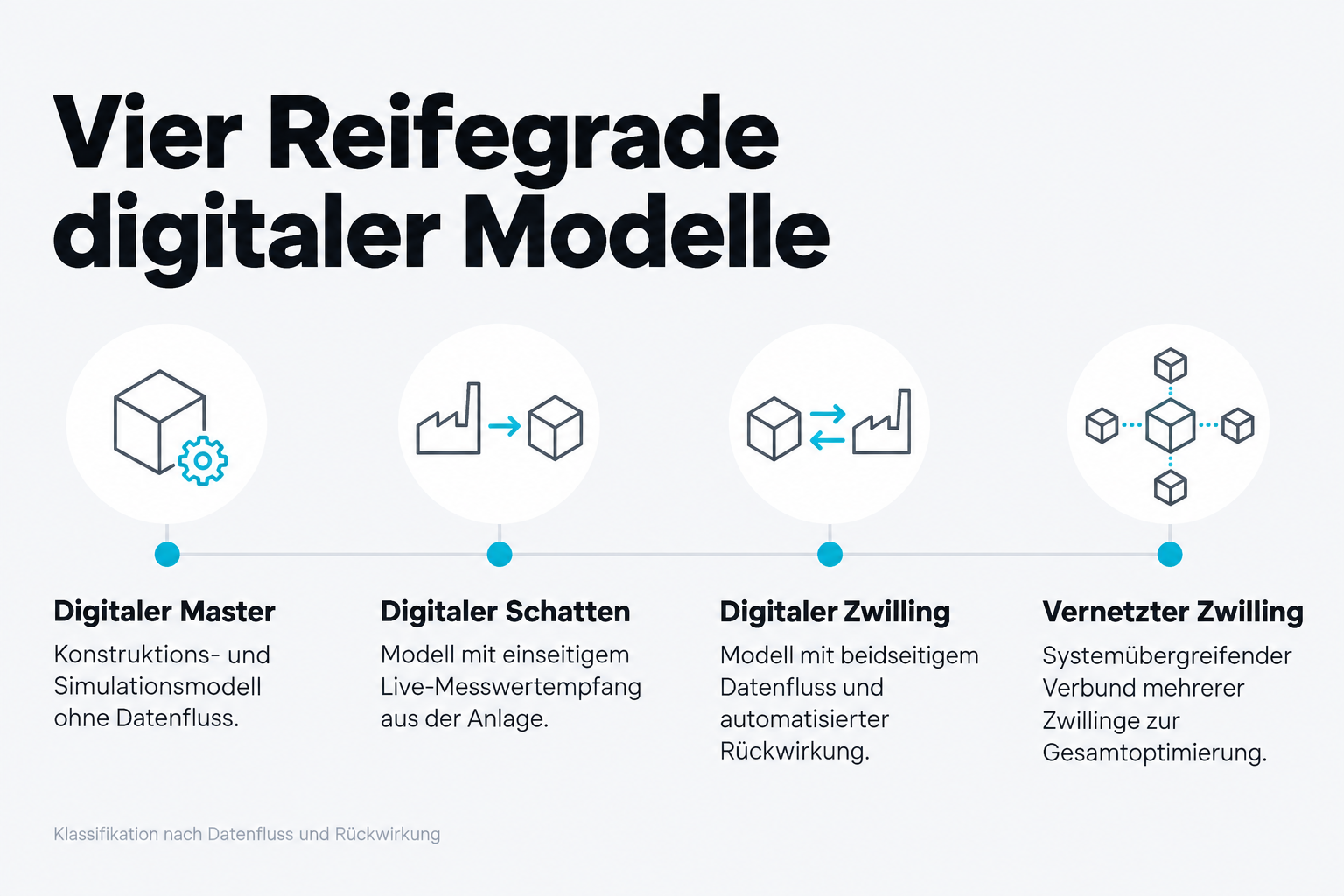 Vier Reifegrade digitaler Modelle