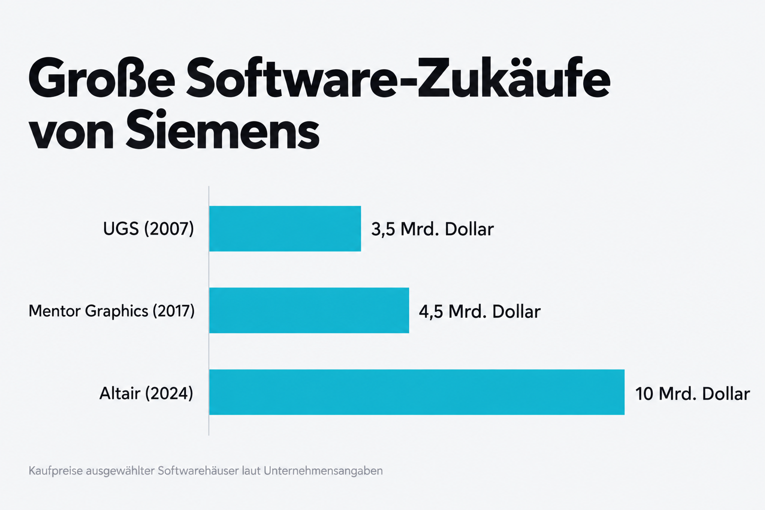 Grosse Software-Zukaeufe von Siemens