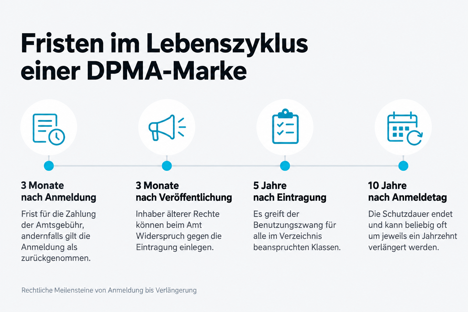 Fristen im Lebenszyklus einer DPMA-Marke