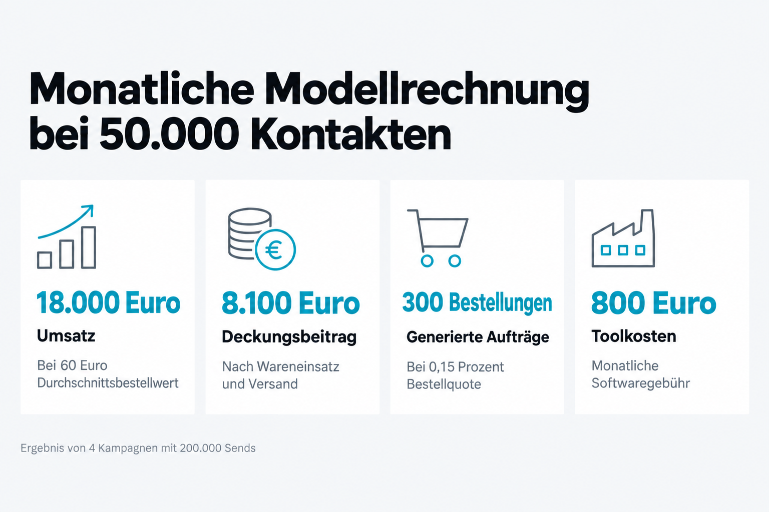 Monatliche Modellrechnung bei 50.000 Kontakten