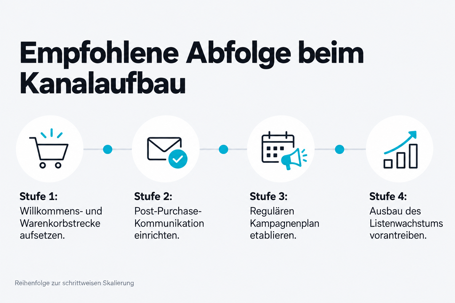Empfohlene Abfolge beim Kanalaufbau