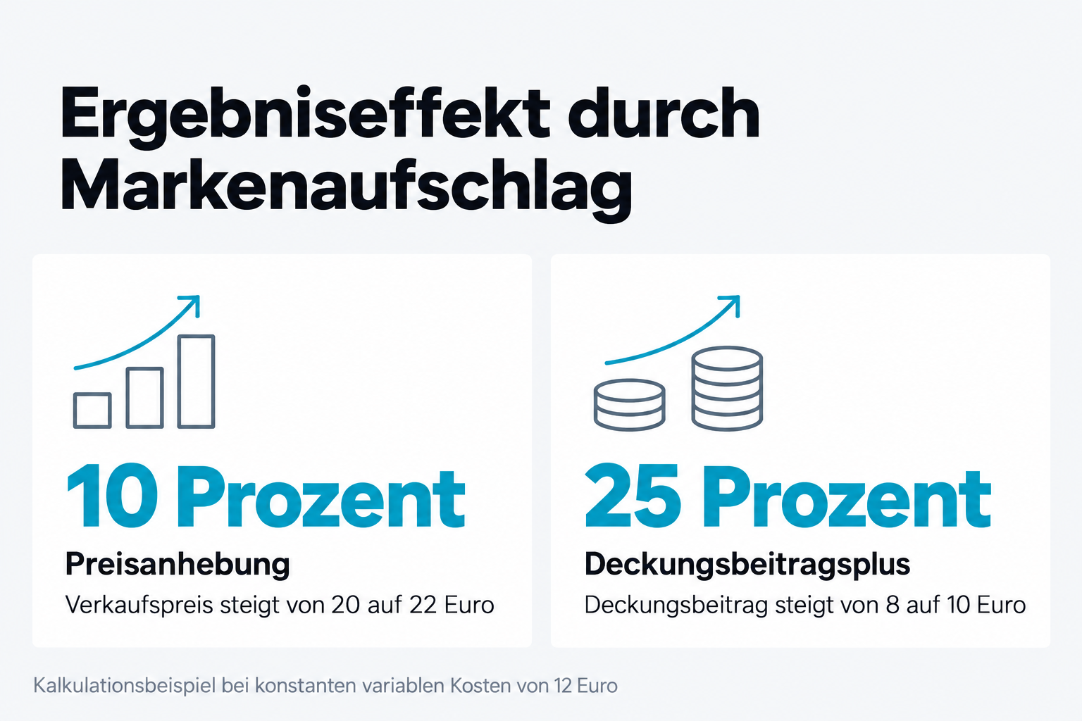 Ergebniseffekt durch Markenaufschlag