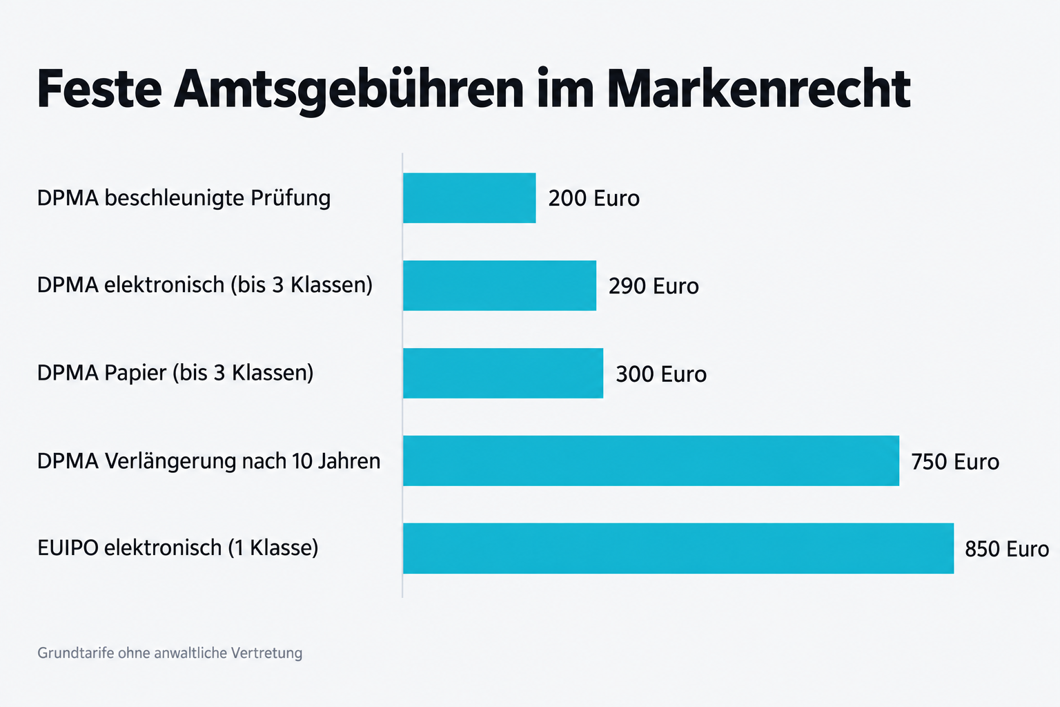 Feste Amtsgebühren im Markenrecht