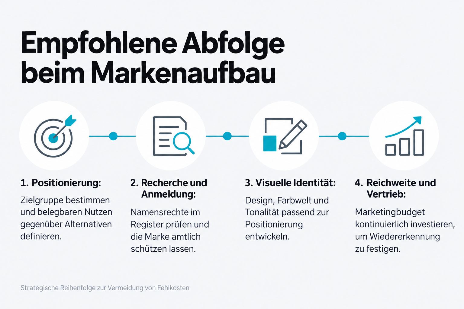 Empfohlene Abfolge beim Markenaufbau