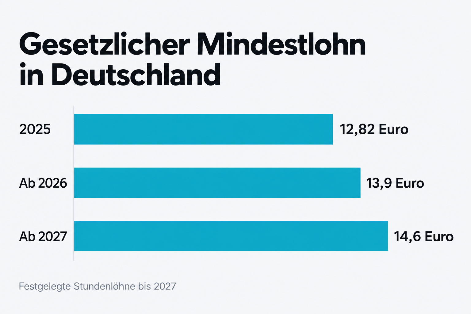 Gesetzlicher Mindestlohn in Deutschland