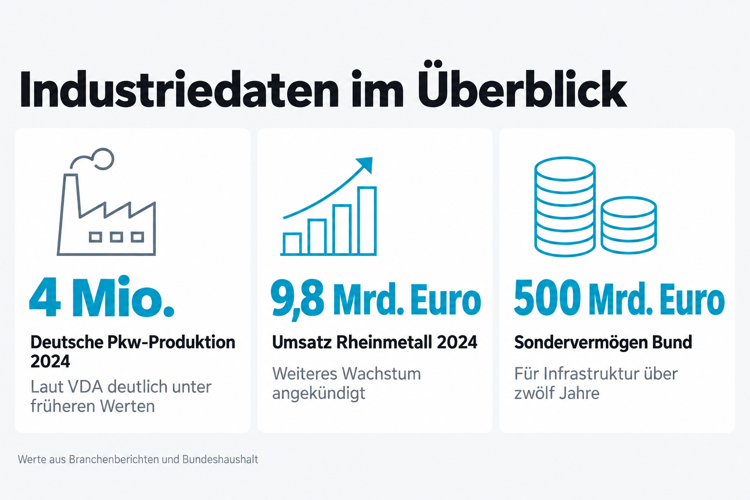 Industriedaten im Überblick