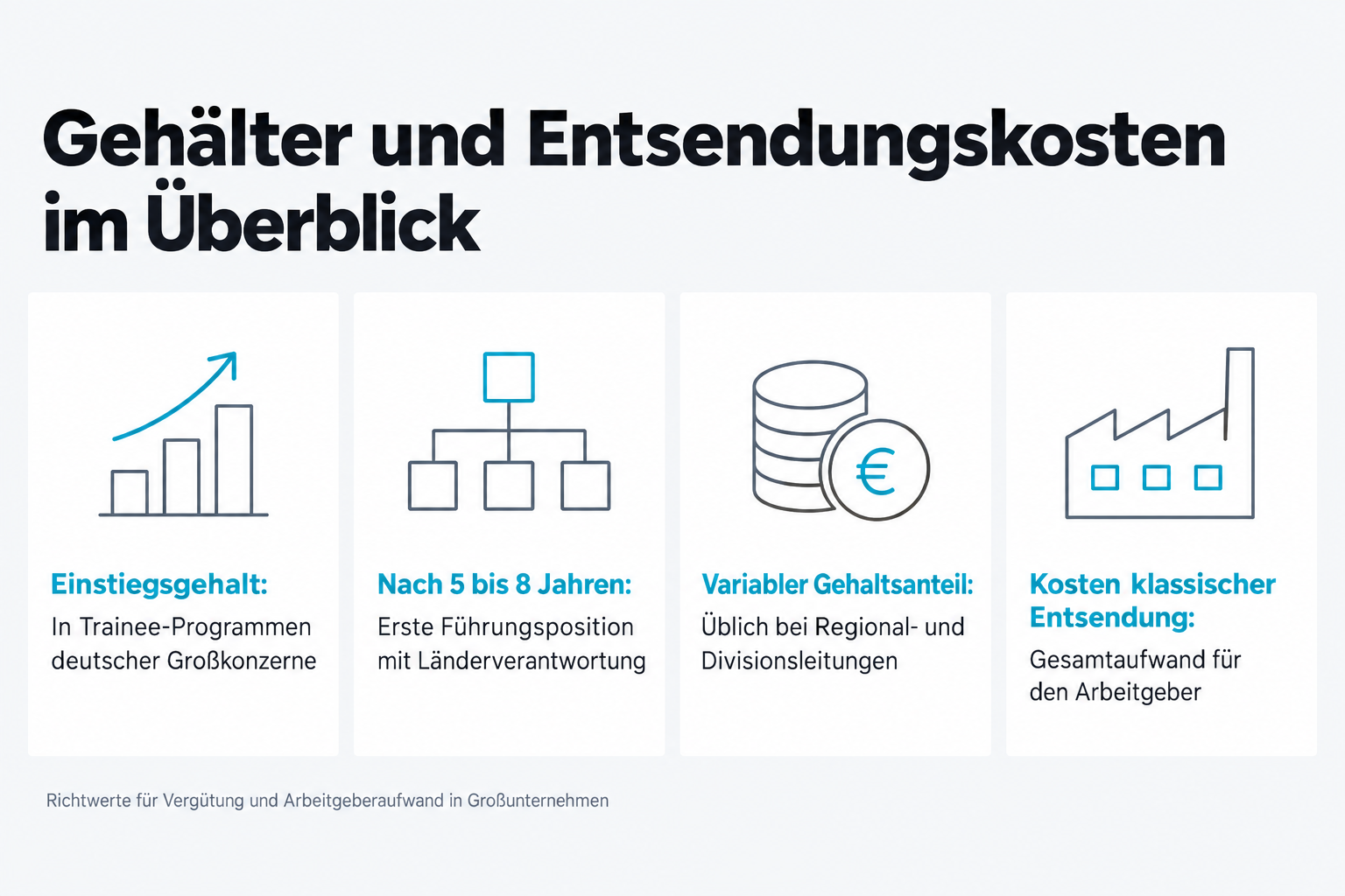 Gehälter und Entsendungskosten im Überblick