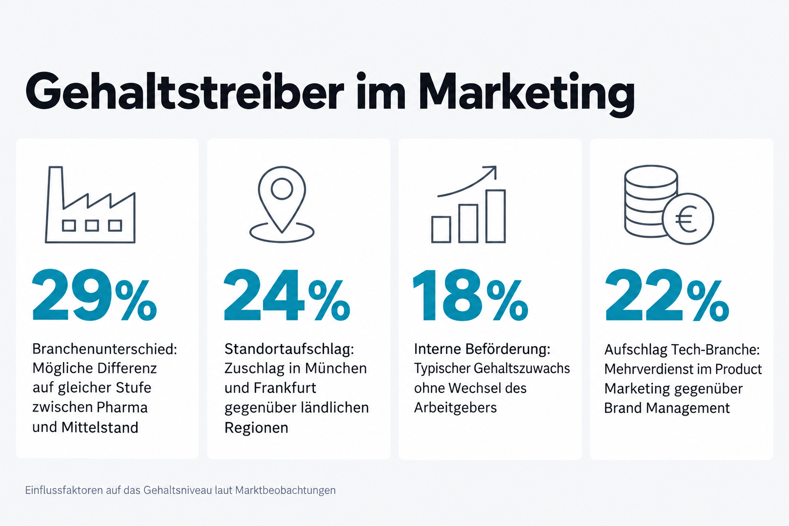 Gehaltstreiber im Marketing