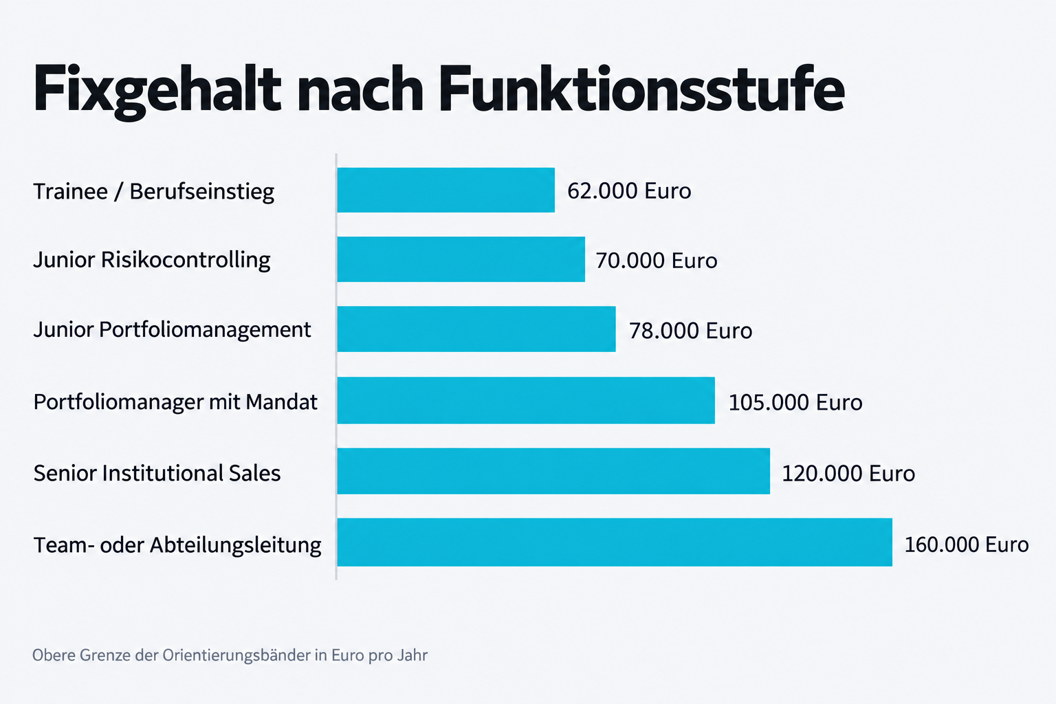Fixgehalt nach Funktionsstufe