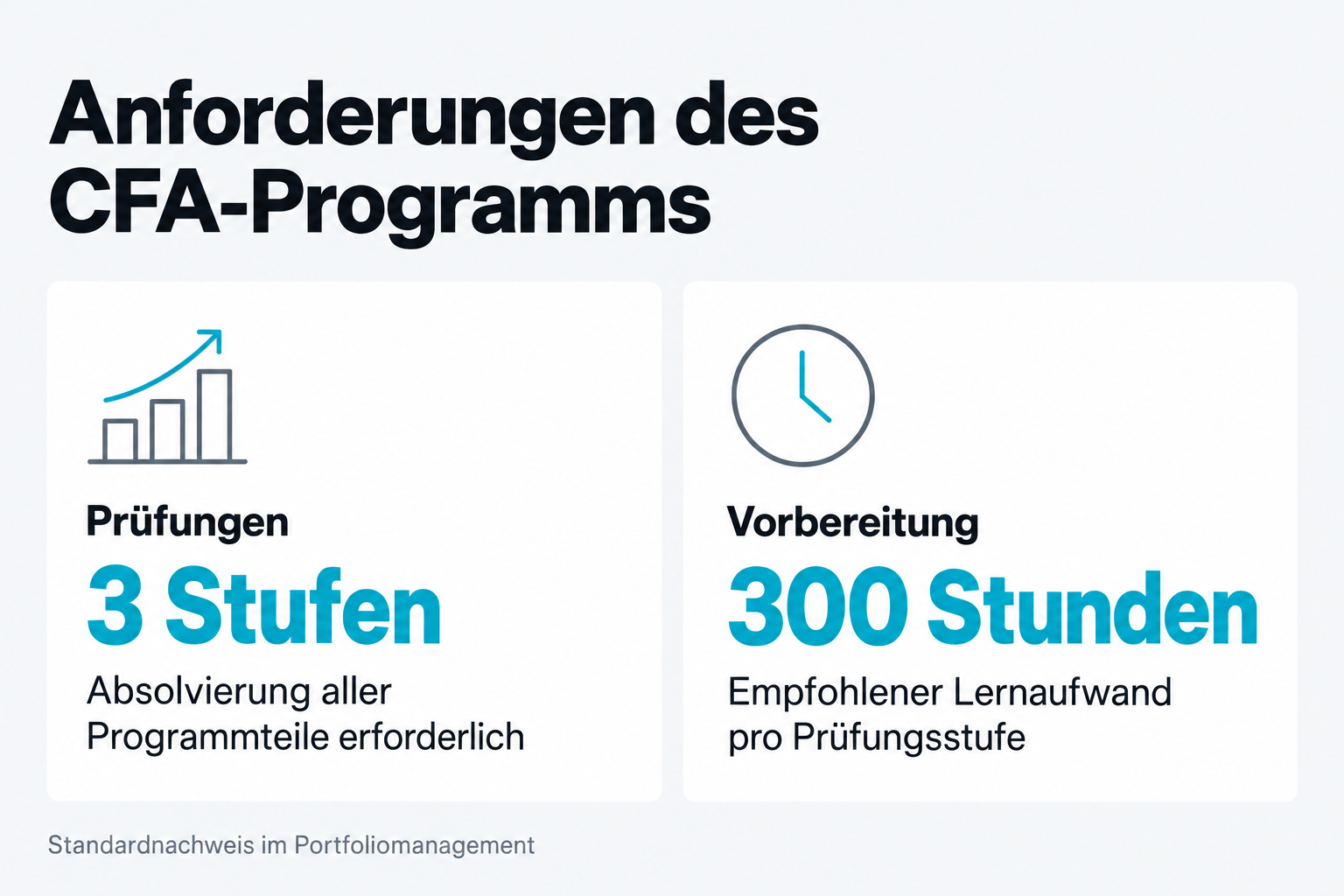 Anforderungen des CFA-Programms