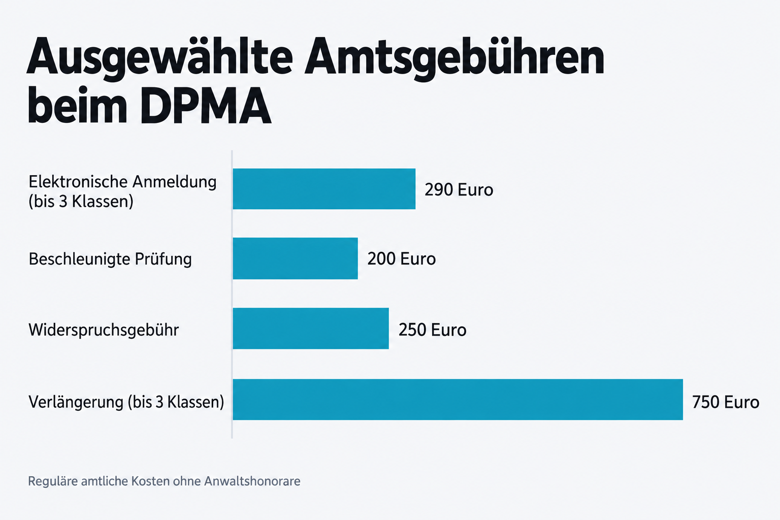 Ausgewählte Amtsgebühren beim DPMA