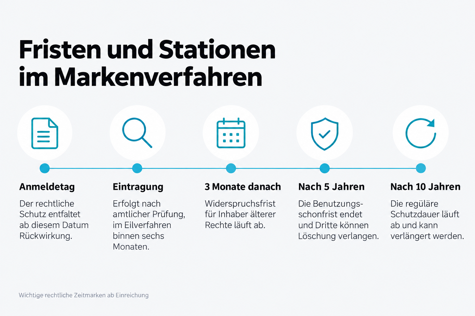 Fristen und Stationen im Markenverfahren