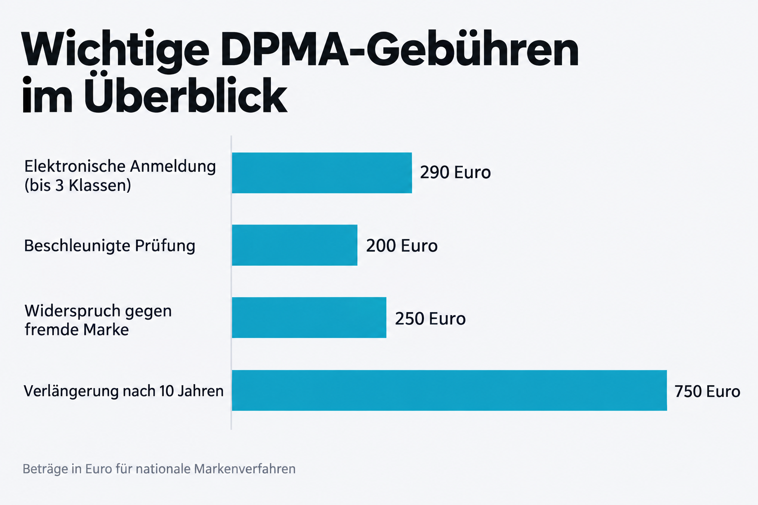 Wichtige DPMA-Gebühren im Überblick