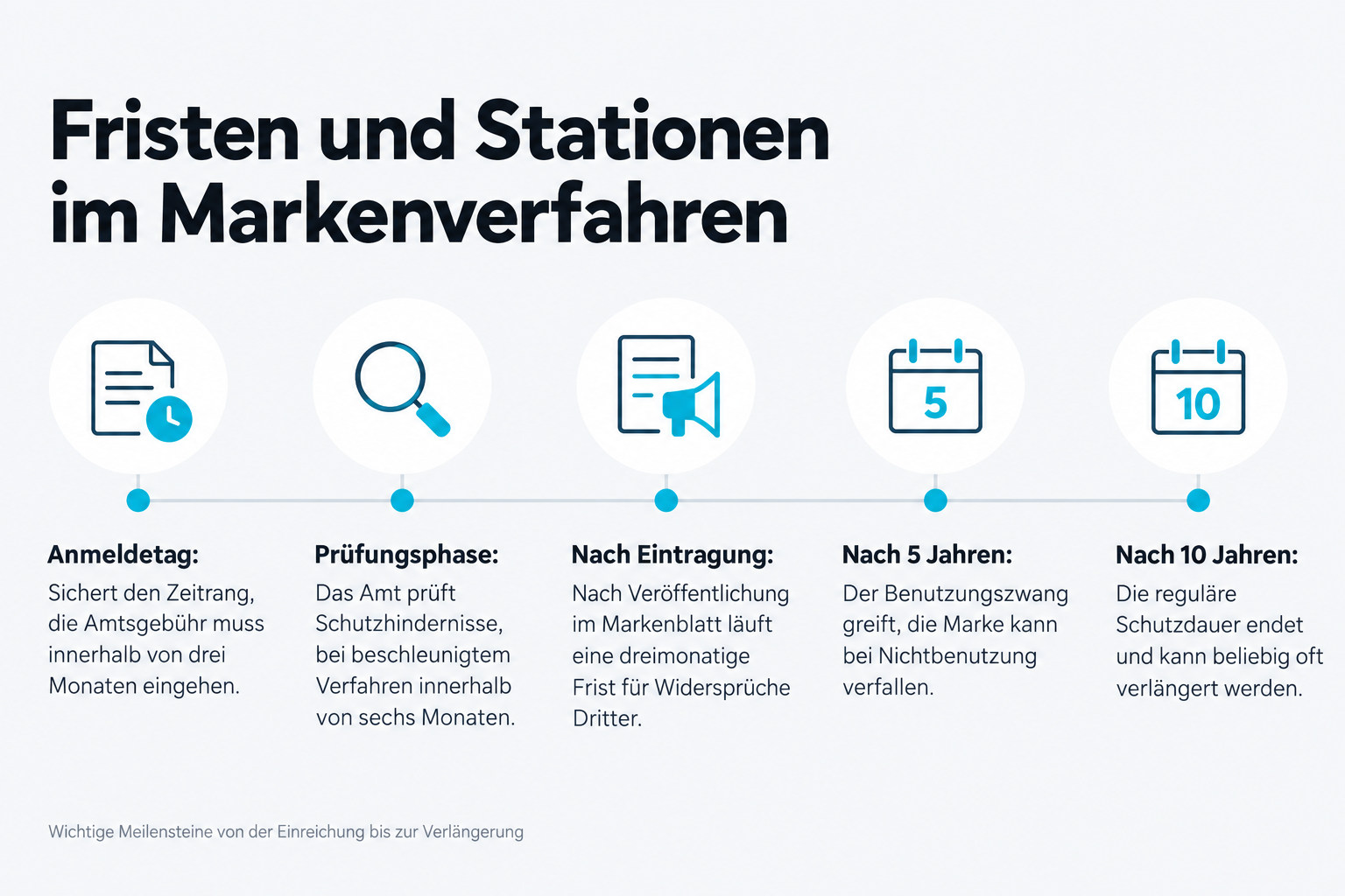 Fristen und Stationen im Markenverfahren
