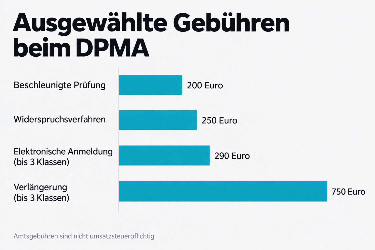 Ausgewählte Gebühren beim DPMA