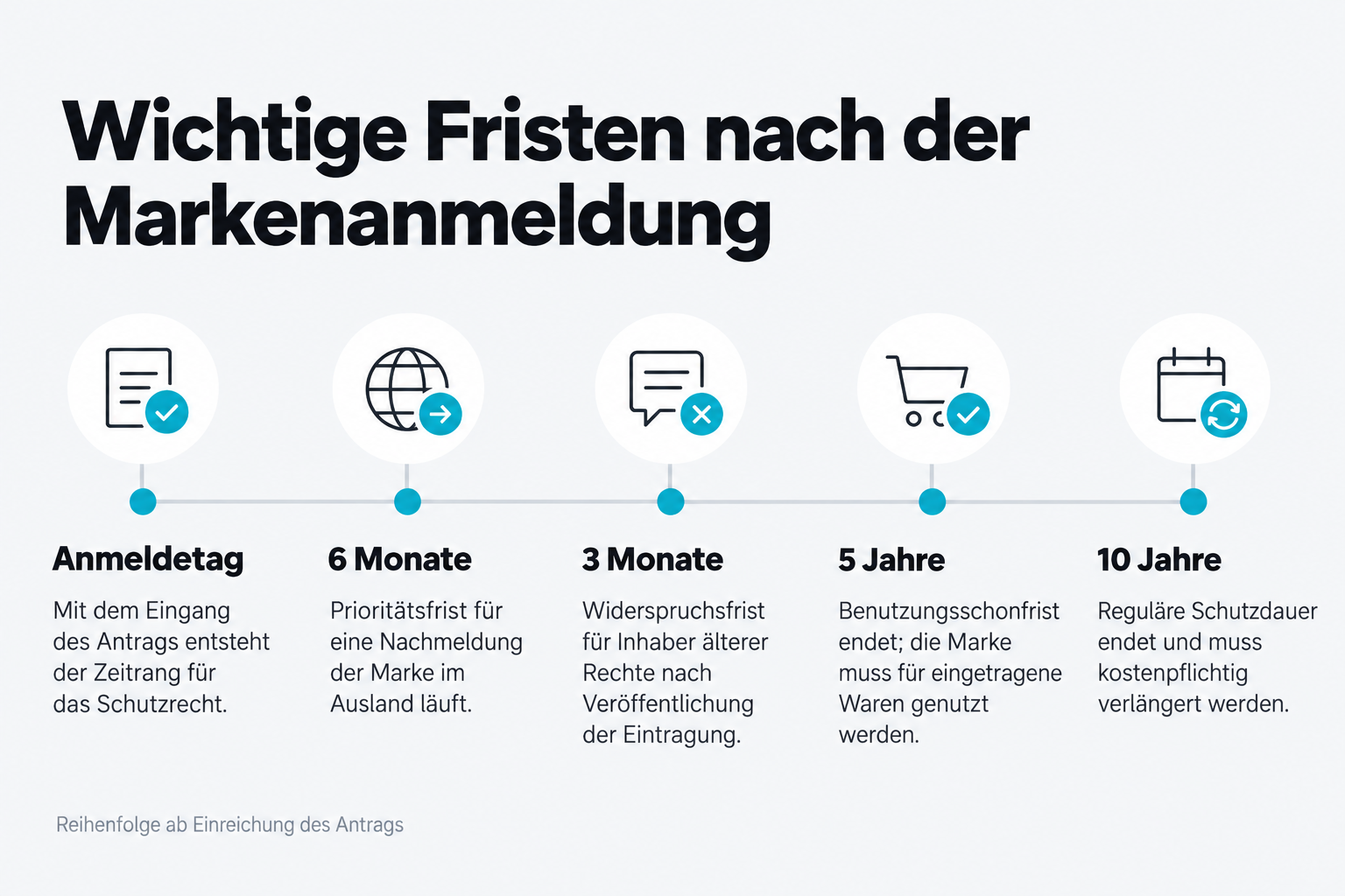 Wichtige Fristen nach der Markenanmeldung