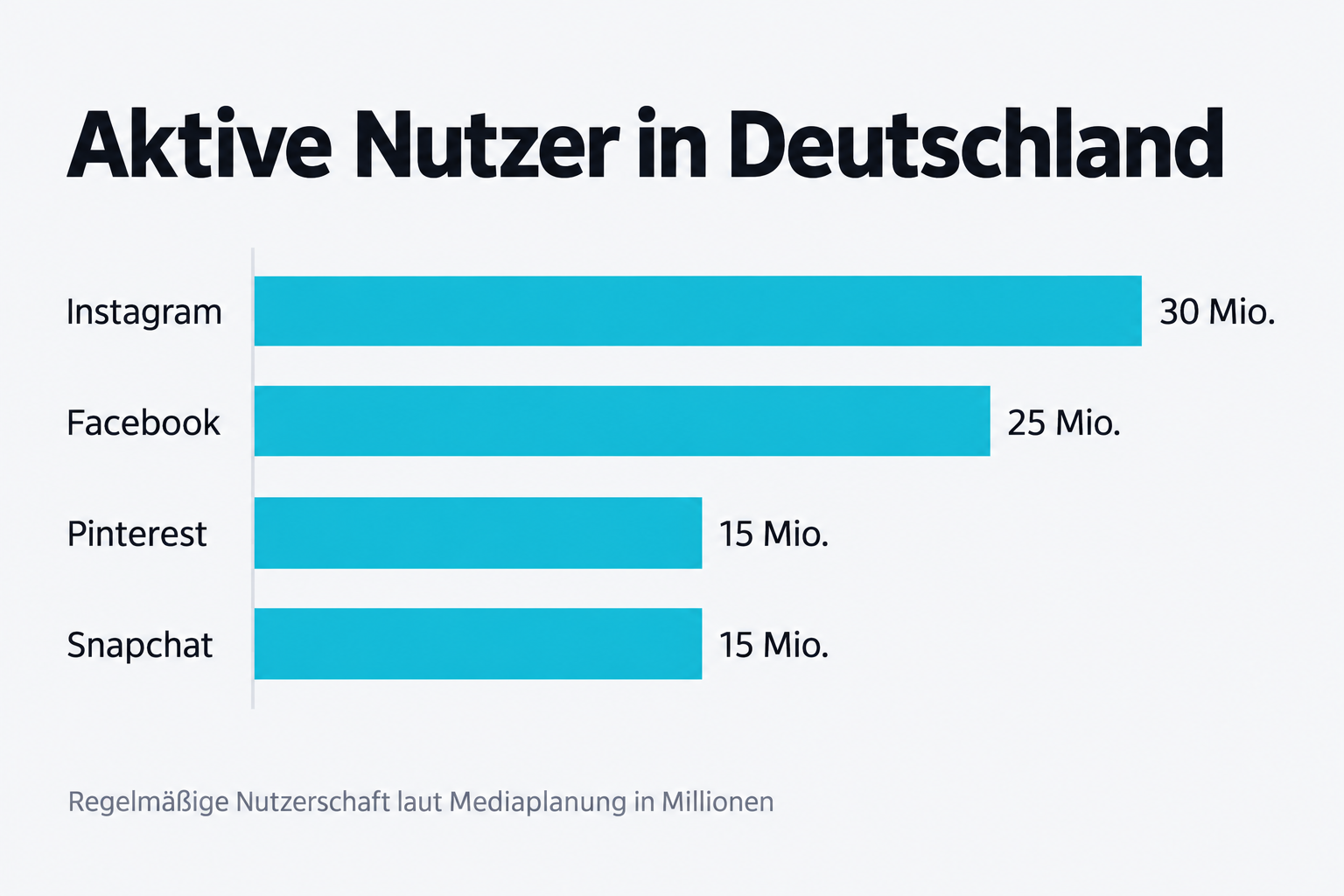 Aktive Nutzer in Deutschland
