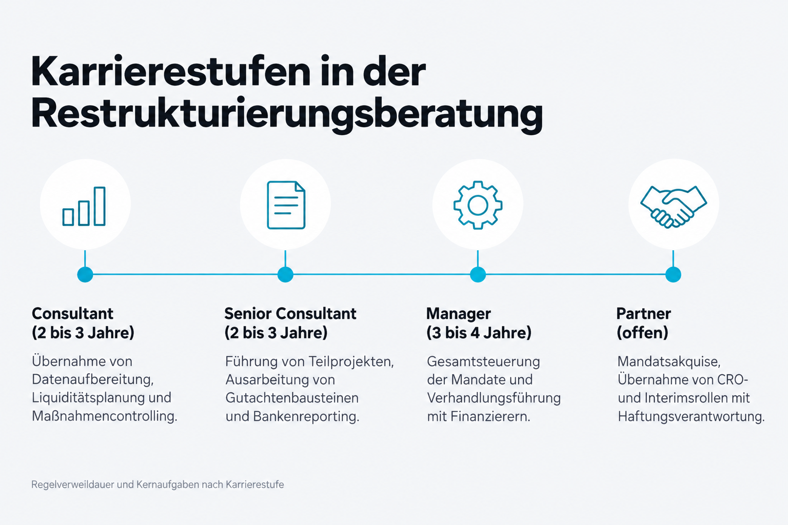 Karrierestufen in der Restrukturierungsberatung