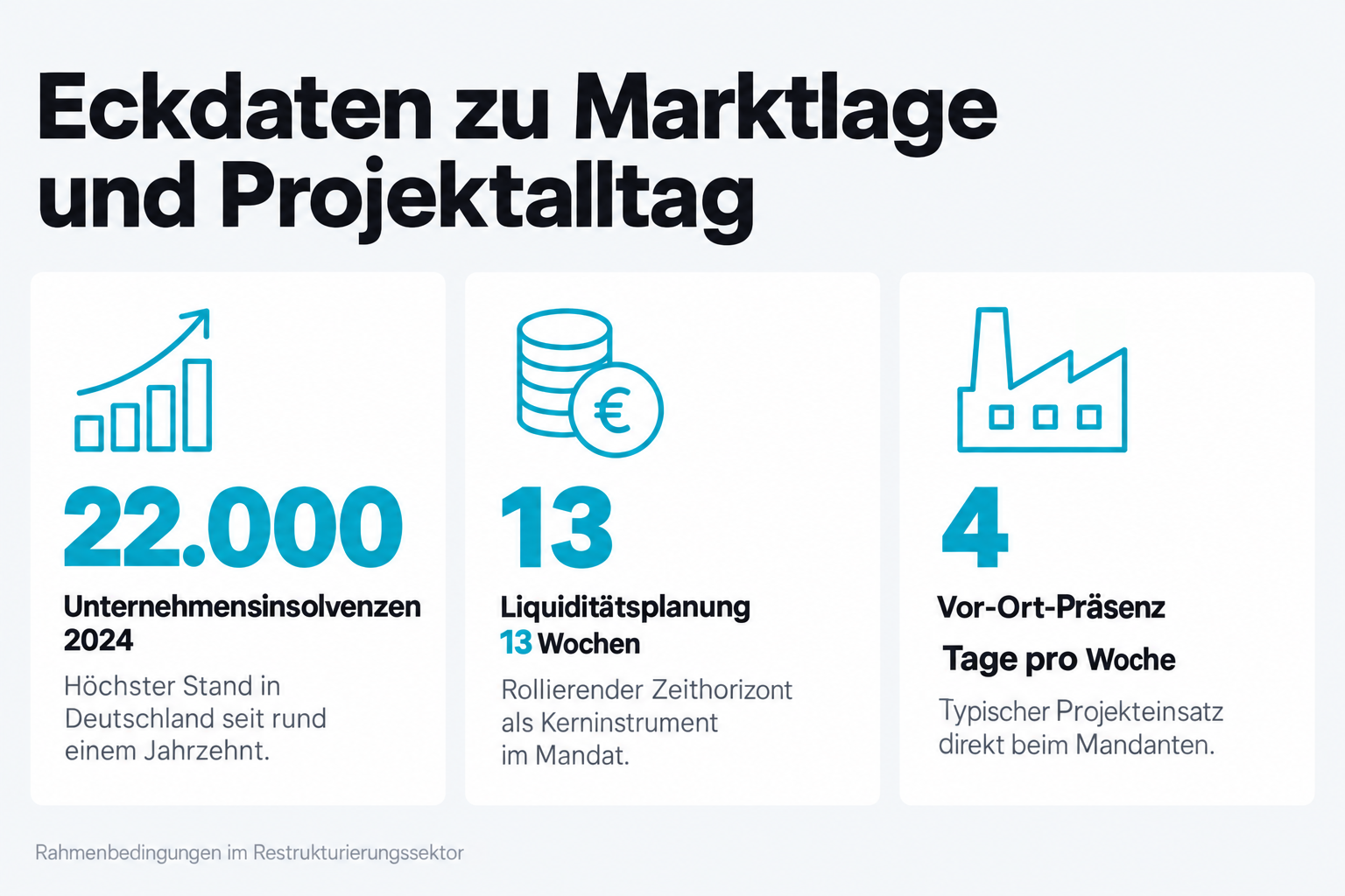 Eckdaten zu Marktlage und Projektalltag