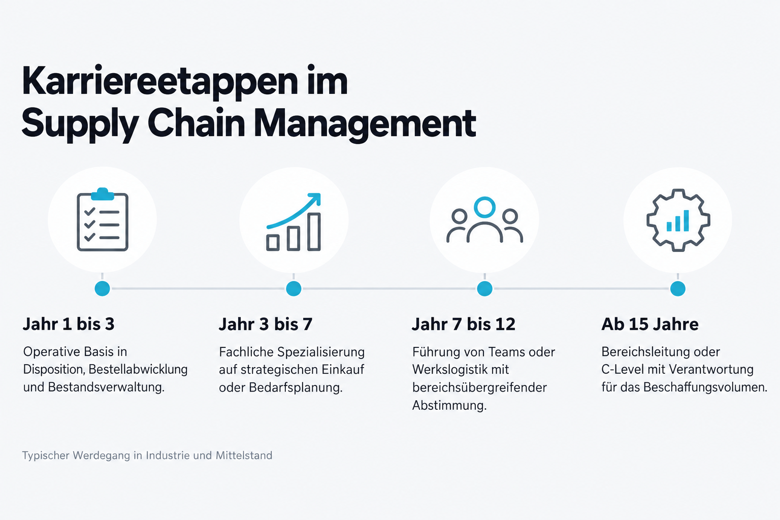 Karriereetappen im Supply Chain Management