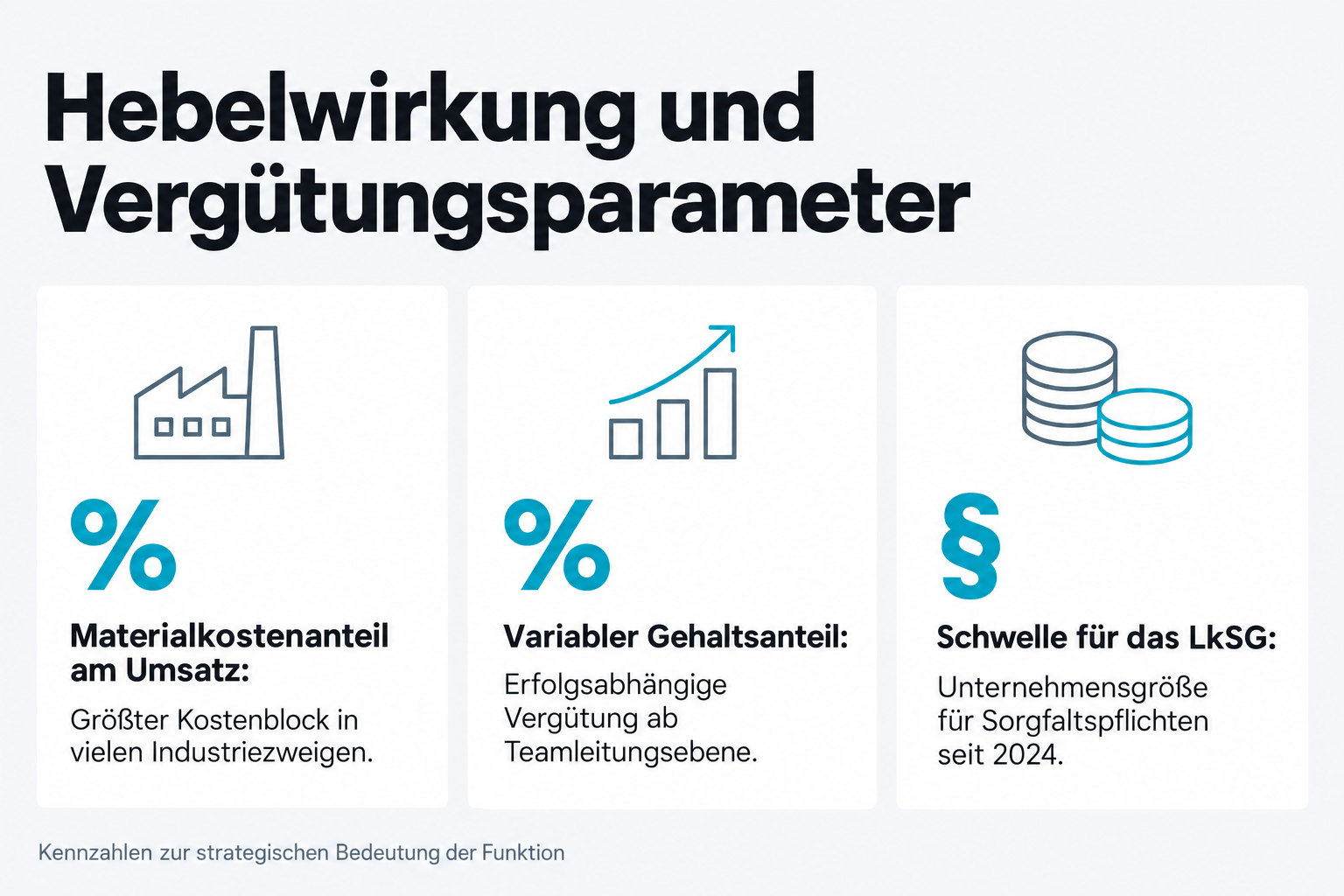 Hebelwirkung und Vergütungsparameter