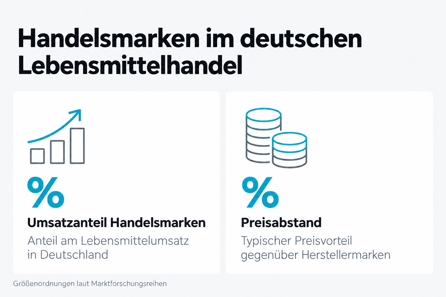 Handelsmarken im deutschen Lebensmittelhandel