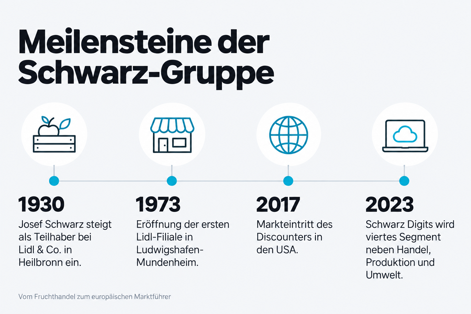 Meilensteine der Schwarz-Gruppe