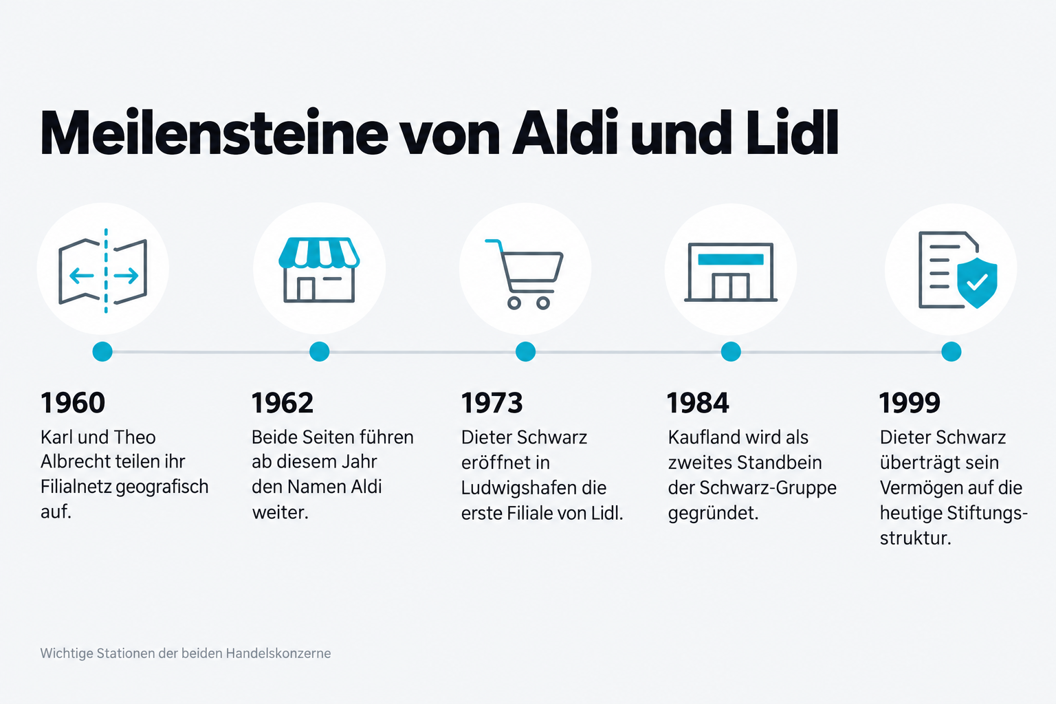 Meilensteine von Aldi und Lidl