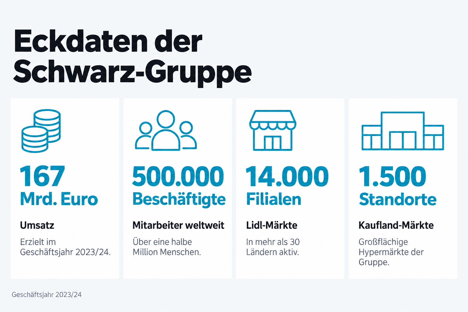 Eckdaten der Schwarz-Gruppe