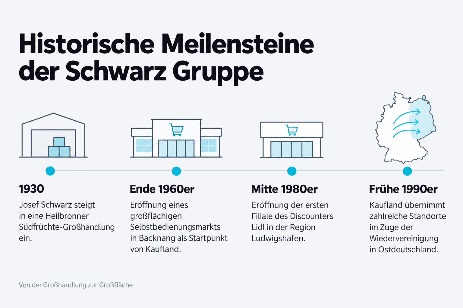 Historische Meilensteine der Schwarz Gruppe