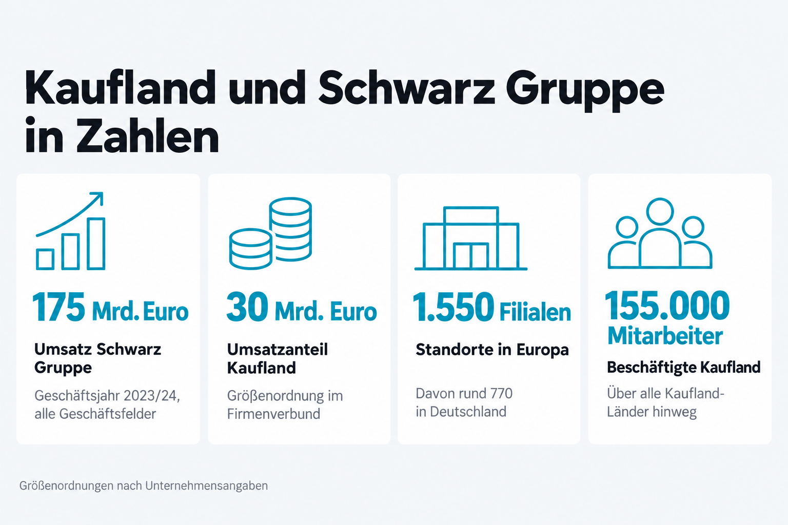 Kaufland und Schwarz Gruppe in Zahlen