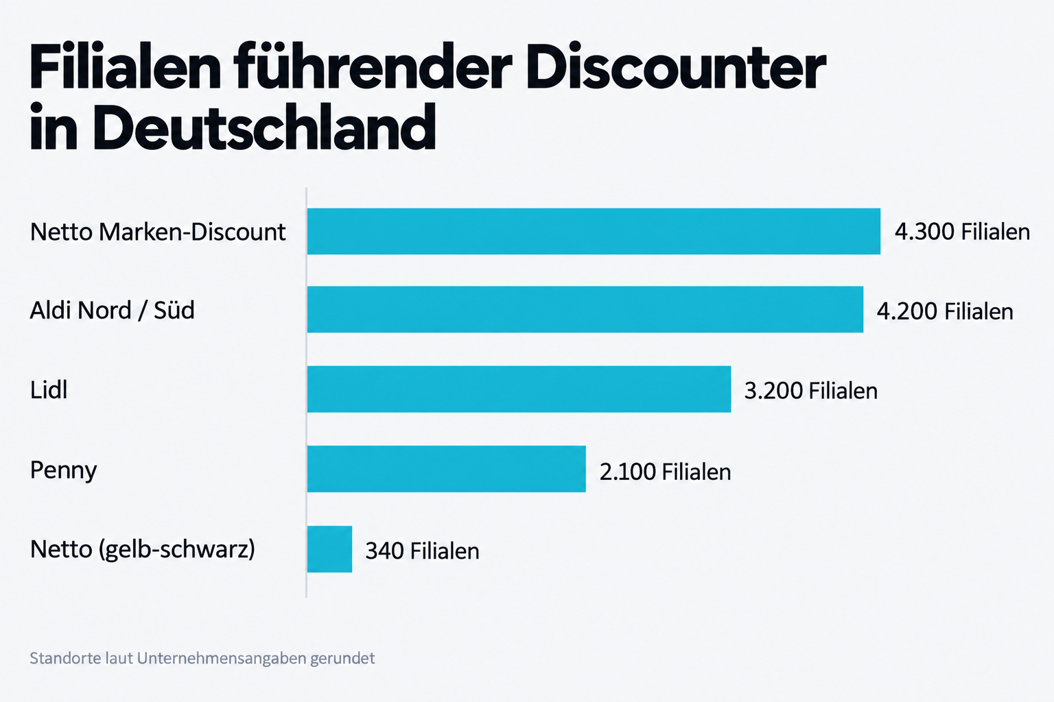 Filialen führender Discounter in Deutschland