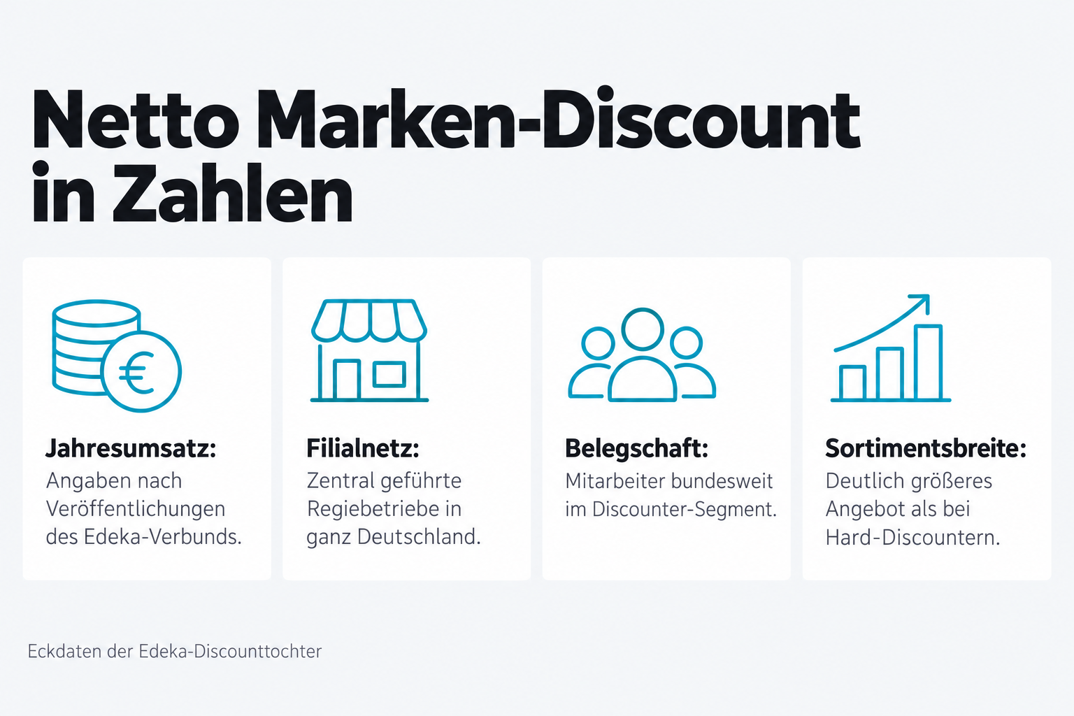 Netto Marken-Discount in Zahlen