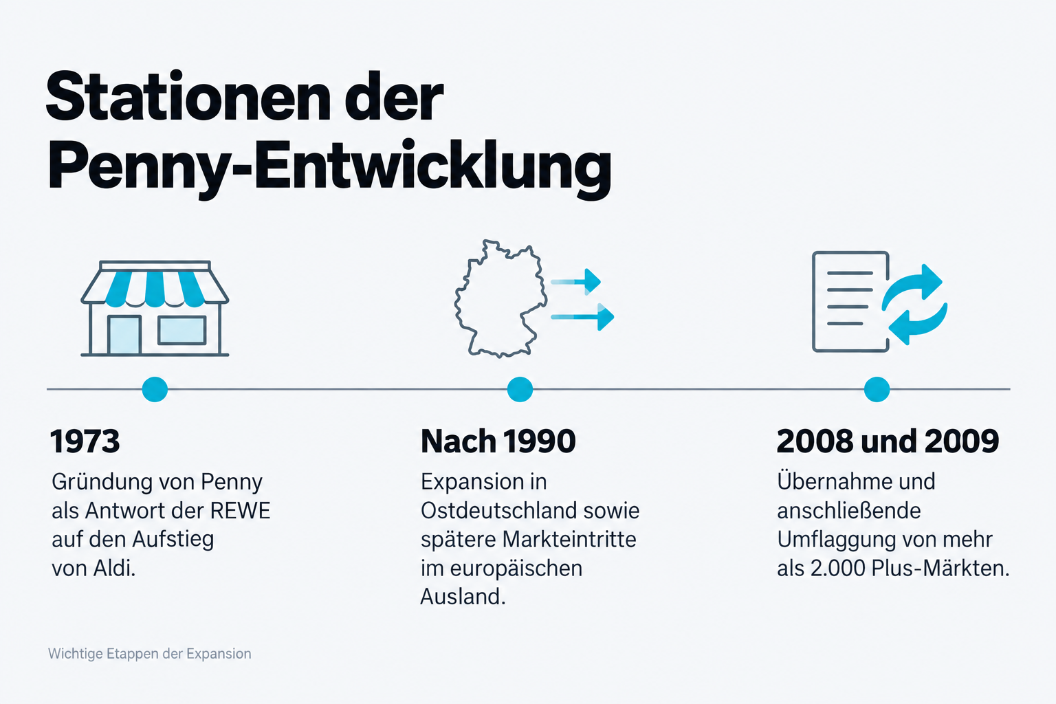Stationen der Penny-Entwicklung