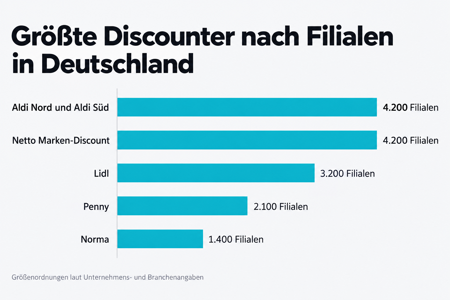 Größte Discounter nach Filialen in Deutschland